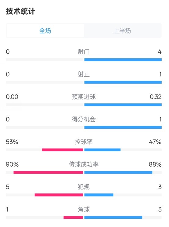  0射門！切爾西半場0-0哥本哈根數(shù)據(jù)：射門0-4，控球率53%-47%