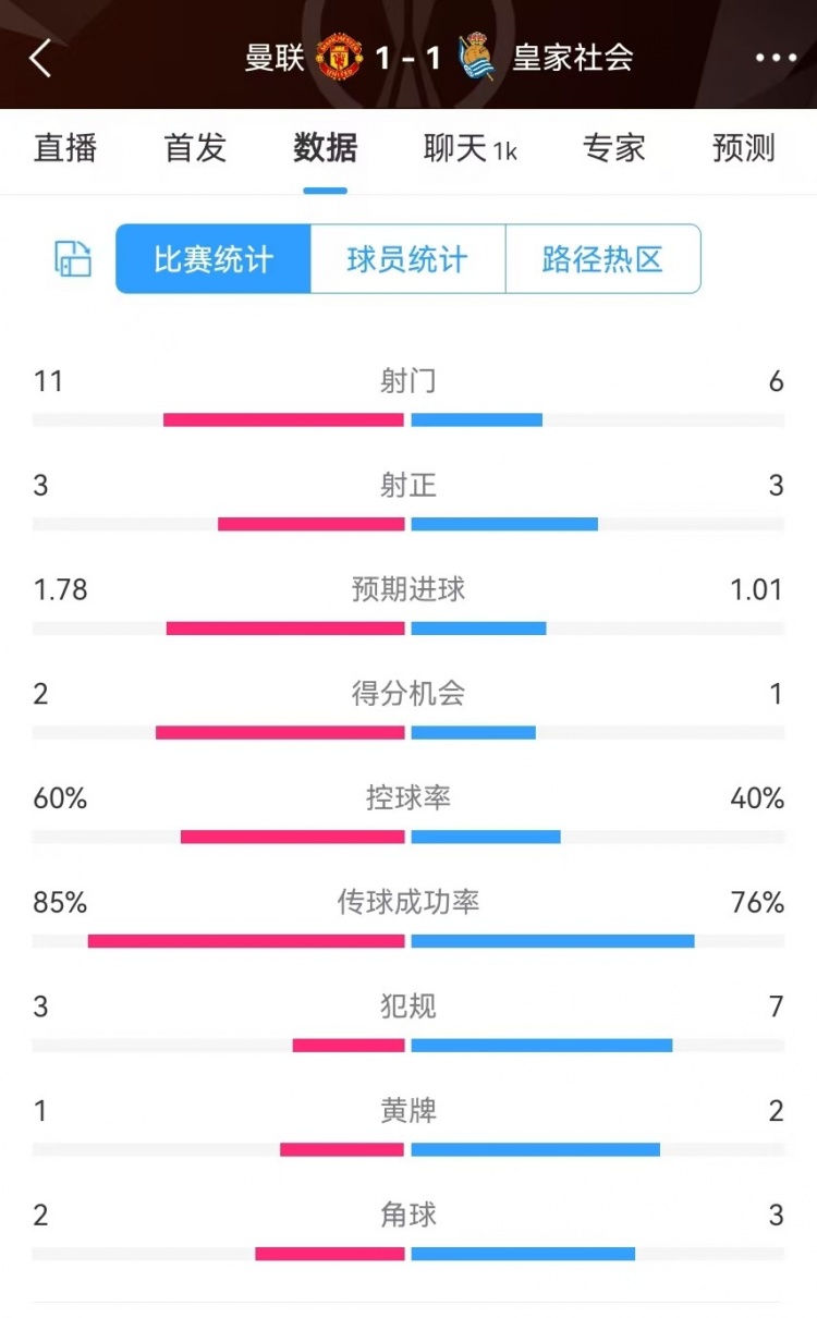  曼聯(lián)半場數(shù)據(jù)：射門11-6、射正3-3、得分機會2-1，犯規(guī)3-7