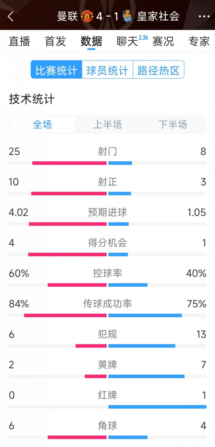  曼聯(lián)4-1皇家社會全場數(shù)據(jù)：射門25-8，射正10-3，得分機會4-1