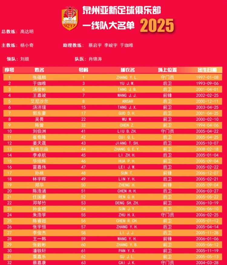  福建職業(yè)隊(duì)獨(dú)苗！泉州亞新公布名單：王嘉竣領(lǐng)銜！05后球員22人