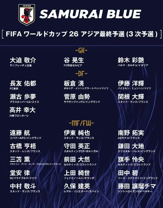  德轉(zhuǎn)：日本隊(duì)最新身價(jià)突破3億歐，25人世預(yù)賽名單合計(jì)3.05億歐元