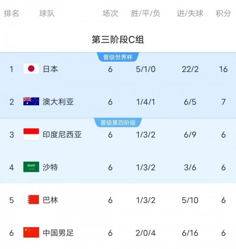  18強(qiáng)賽C組只有日本和澳大利亞凈勝球?yàn)檎龜?shù)，國足凈勝球-10