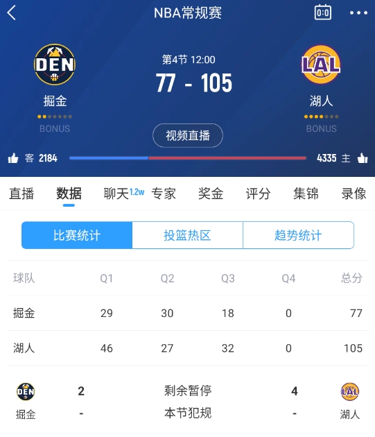  范德彪籃下補籃命中！湖人三節(jié)結束領先28分 本場最大領先！