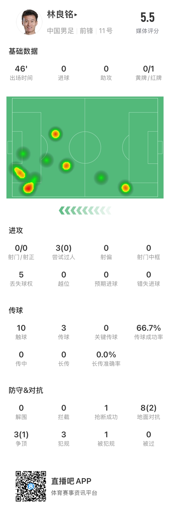 魯莽染紅！林良銘數(shù)據(jù)：3次過(guò)人0成功，3次傳球2次成功