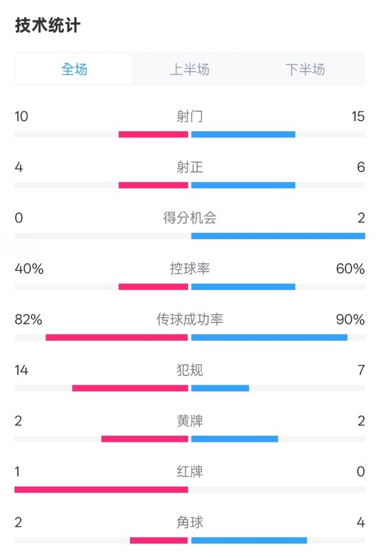  荷蘭2-2西班牙數(shù)據(jù)：射門10-15，射正4-6，控球40%-60%，紅牌1-0
