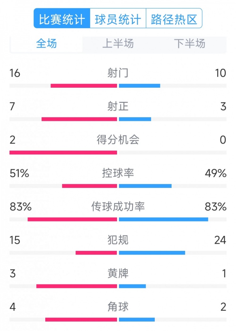  絕殺取勝！巴西2-1哥倫比亞全場數(shù)據(jù)：射門16-10，射正7-3