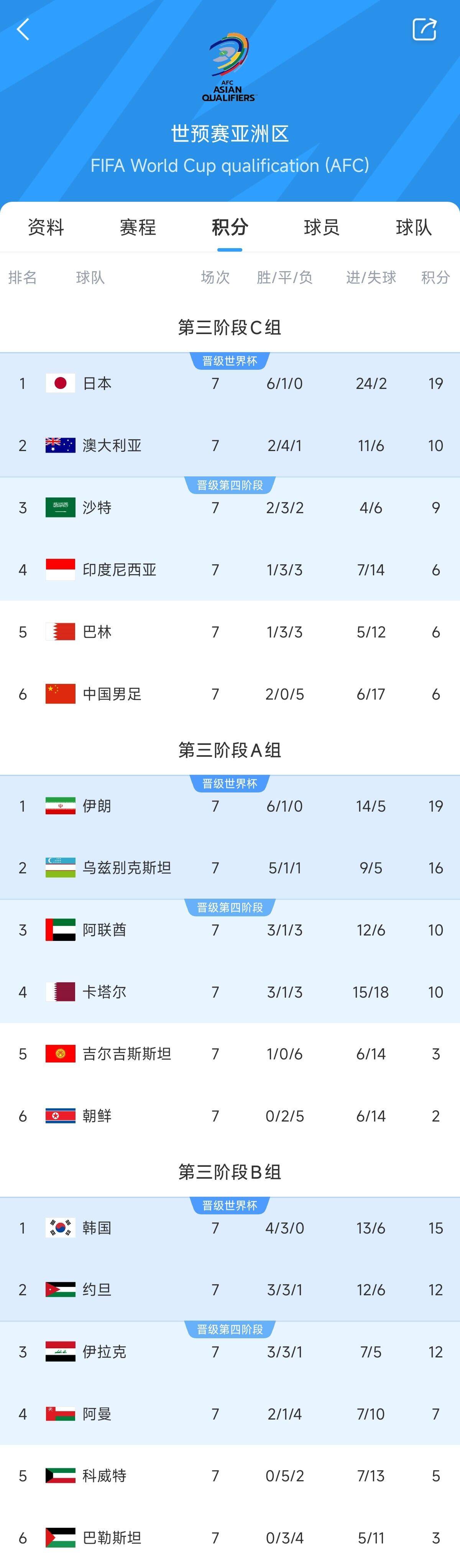  兩大巨無(wú)霸！日本&伊朗均6勝1平，前者已直通后者領(lǐng)先第三9分