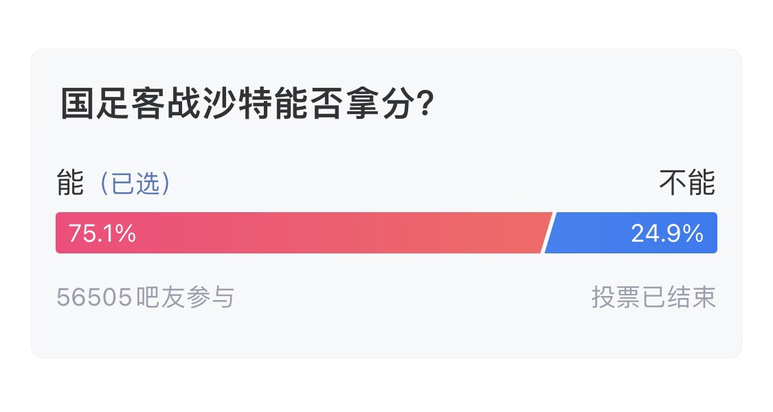  吧友們失望了！56505人參與，75.1%吧友認(rèn)為國(guó)足能拿分