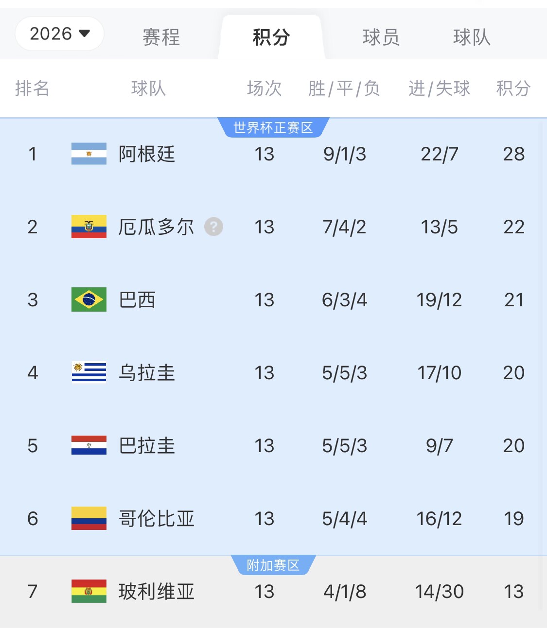  即將出線！阿根廷戰(zhàn)巴西，不敗直通美加墨世界杯，輸了也有機會