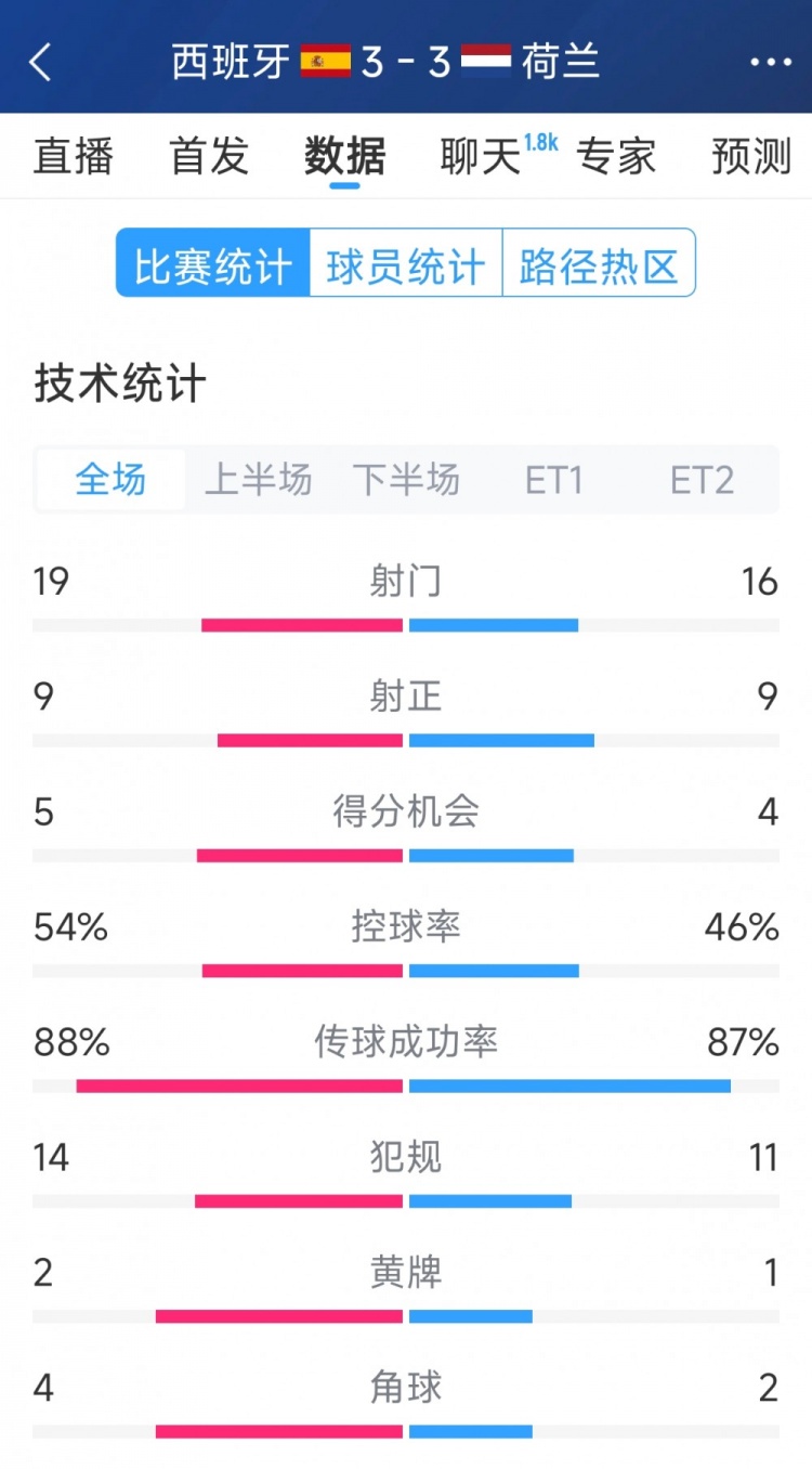  勢均力敵，西班牙3-3荷蘭120分鐘數(shù)據(jù)：射門19-16，射正9-9