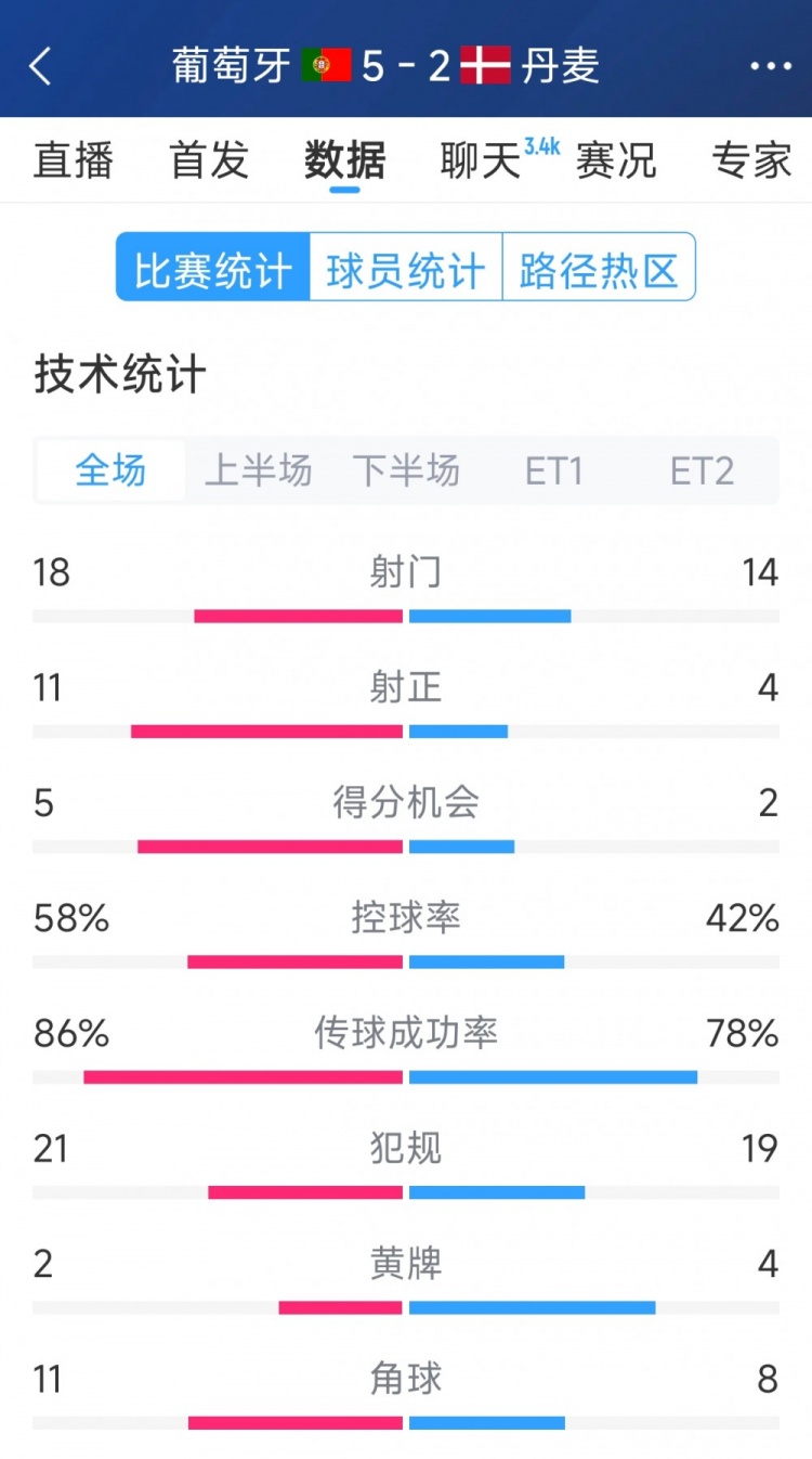  葡萄牙5-2丹麥120分鐘數(shù)據(jù)：射門18-14，射正11-4