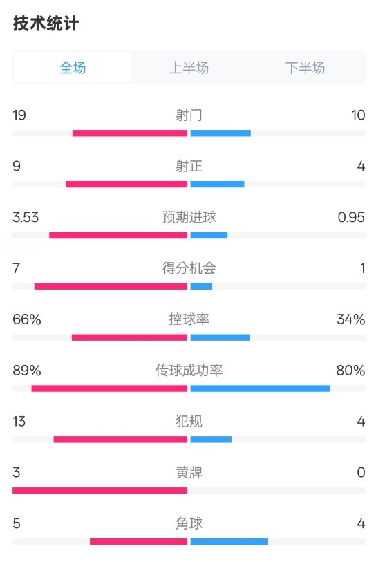  拜仁3-2圣保利全場數(shù)據(jù)：射門19-10，射正9-4，控球率66%-34%