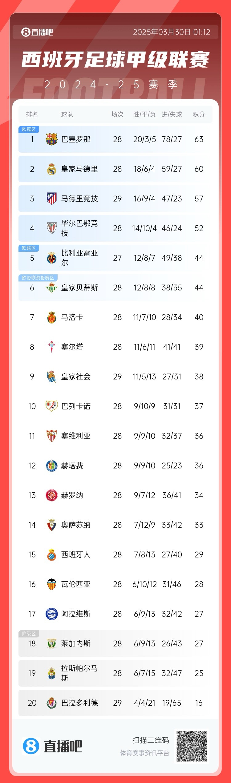  退出爭冠？西甲積分榜：馬競聯(lián)賽3場不勝，先賽落后巴薩6分