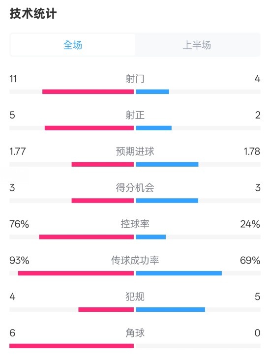  皇馬半場1-2萊加內(nèi)斯數(shù)據(jù)：射門11-4，射正5-2，控球率76%-24%
