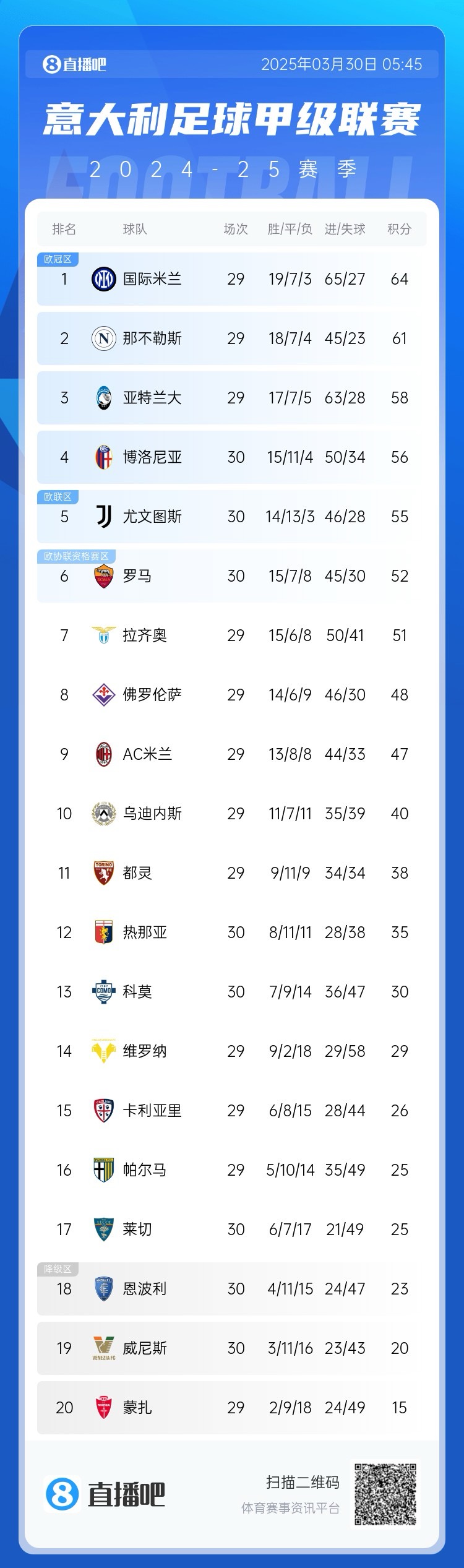  白熱化階段！意甲爭(zhēng)四3隊(duì)齊刷刷1-0贏球，藍(lán)鷹紫百合米蘭將遇強(qiáng)敵