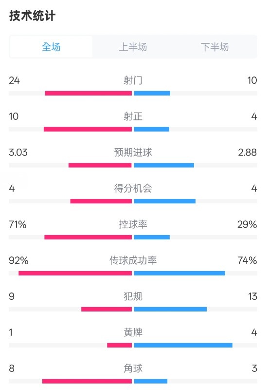  皇馬3-2萊加內(nèi)斯全場數(shù)據(jù)：射門24-10，射正10-4，控球率71%-29%