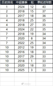  25賽季第三輪單輪總進(jìn)球33個，在中超歷史上排名第10