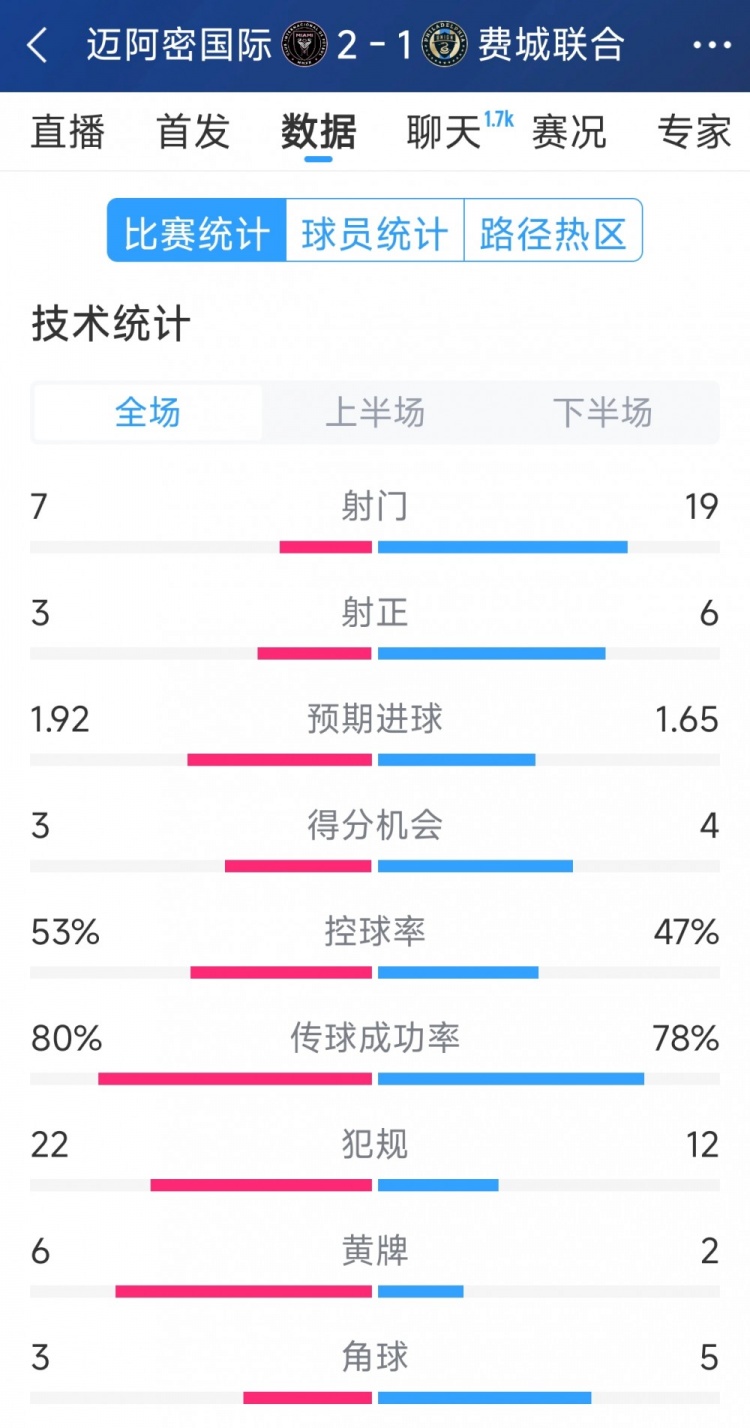  效率占優(yōu)！邁阿密國際2-1費(fèi)城聯(lián)合全場數(shù)據(jù)：射門7-19，射正3-6