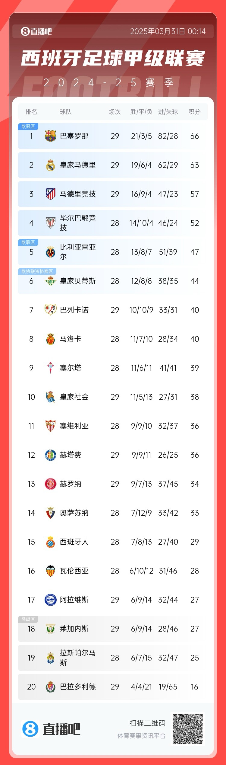  爭冠二人轉(zhuǎn)！西甲積分榜：巴薩29輪后3分優(yōu)勢力壓皇馬領跑