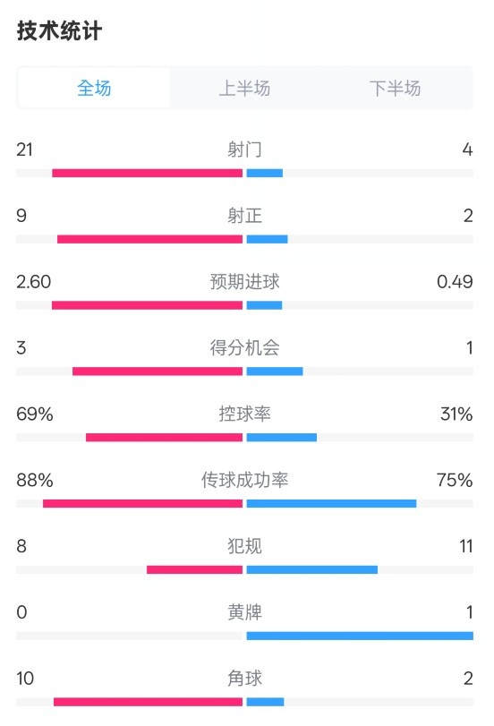  巴薩4-1赫羅納全場(chǎng)數(shù)據(jù)：射門21-4，射正9-2，控球率69%-31%