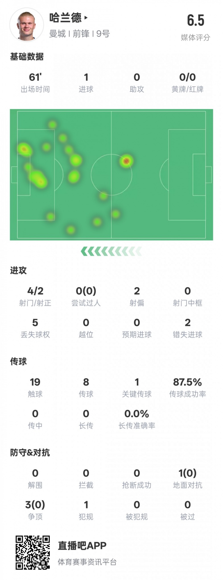  哈蘭德本場(chǎng)數(shù)據(jù)：1進(jìn)球1關(guān)鍵傳球2錯(cuò)失進(jìn)球機(jī)會(huì)，評(píng)分6.5