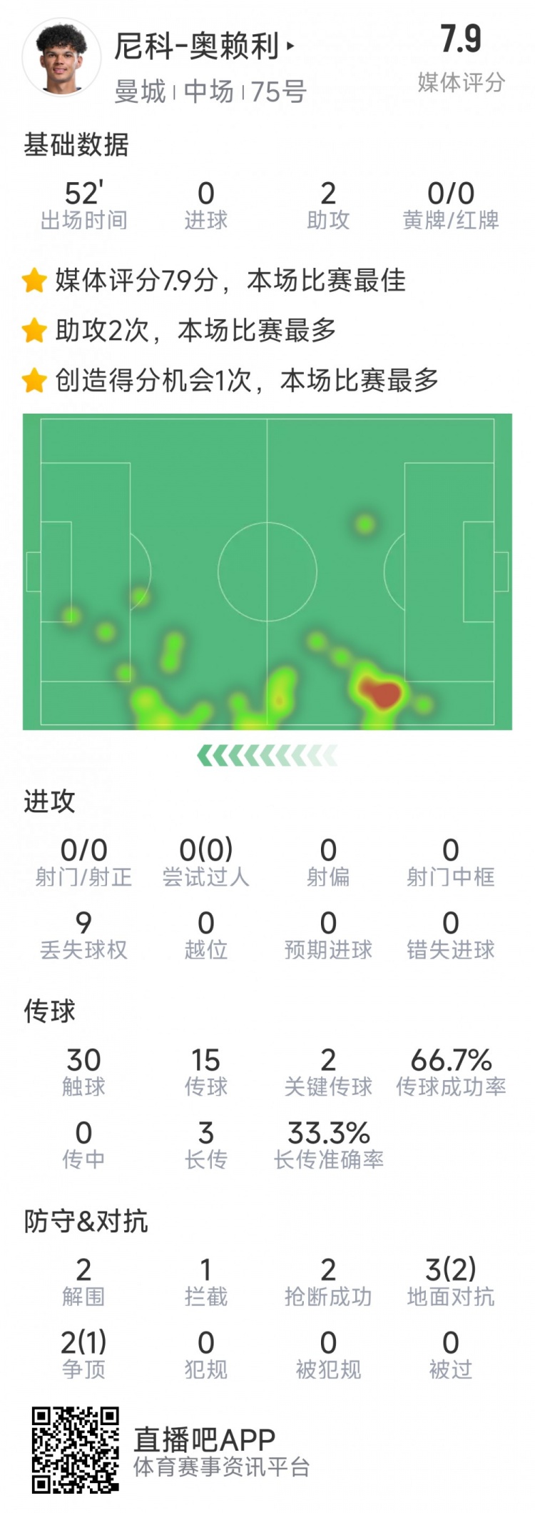  導演逆轉(zhuǎn)，20歲小將奧賴利替補登場數(shù)據(jù)：2次助攻，2次關(guān)鍵傳球