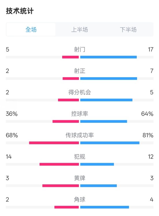  伯恩茅斯1-2曼城全場數(shù)據(jù)：射門5-17，射正2-7，控球率36%-64%