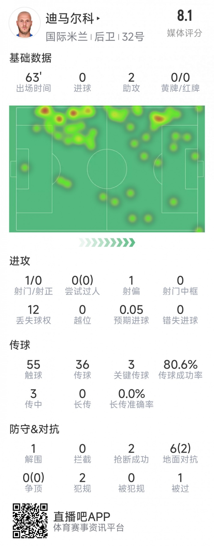  迪馬爾科本場數(shù)據(jù)：2次助攻，3次關鍵傳球，2次搶斷，評分8.1分