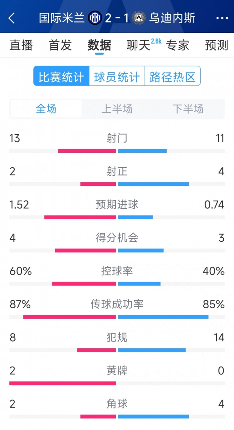  國(guó)米2射正進(jìn)2球，國(guó)米2-1烏迪內(nèi)斯全場(chǎng)數(shù)據(jù)：射門13-11，射正2-4